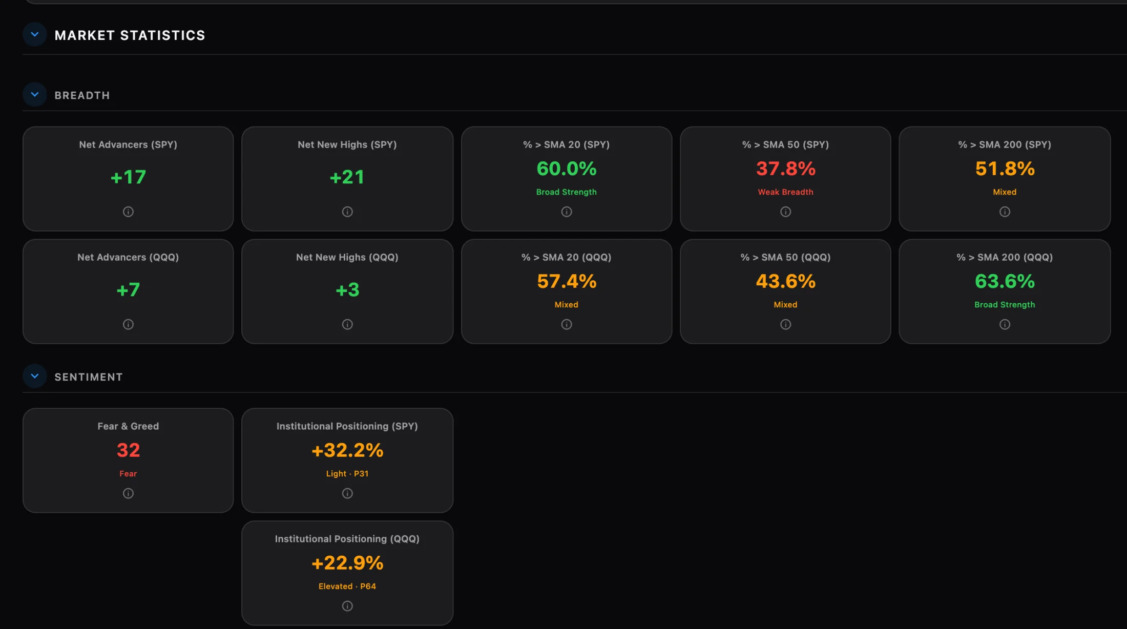 Market statistics: net advancers, net new highs, the share of stocks above their moving averages, fear and greed, and institutional positioning