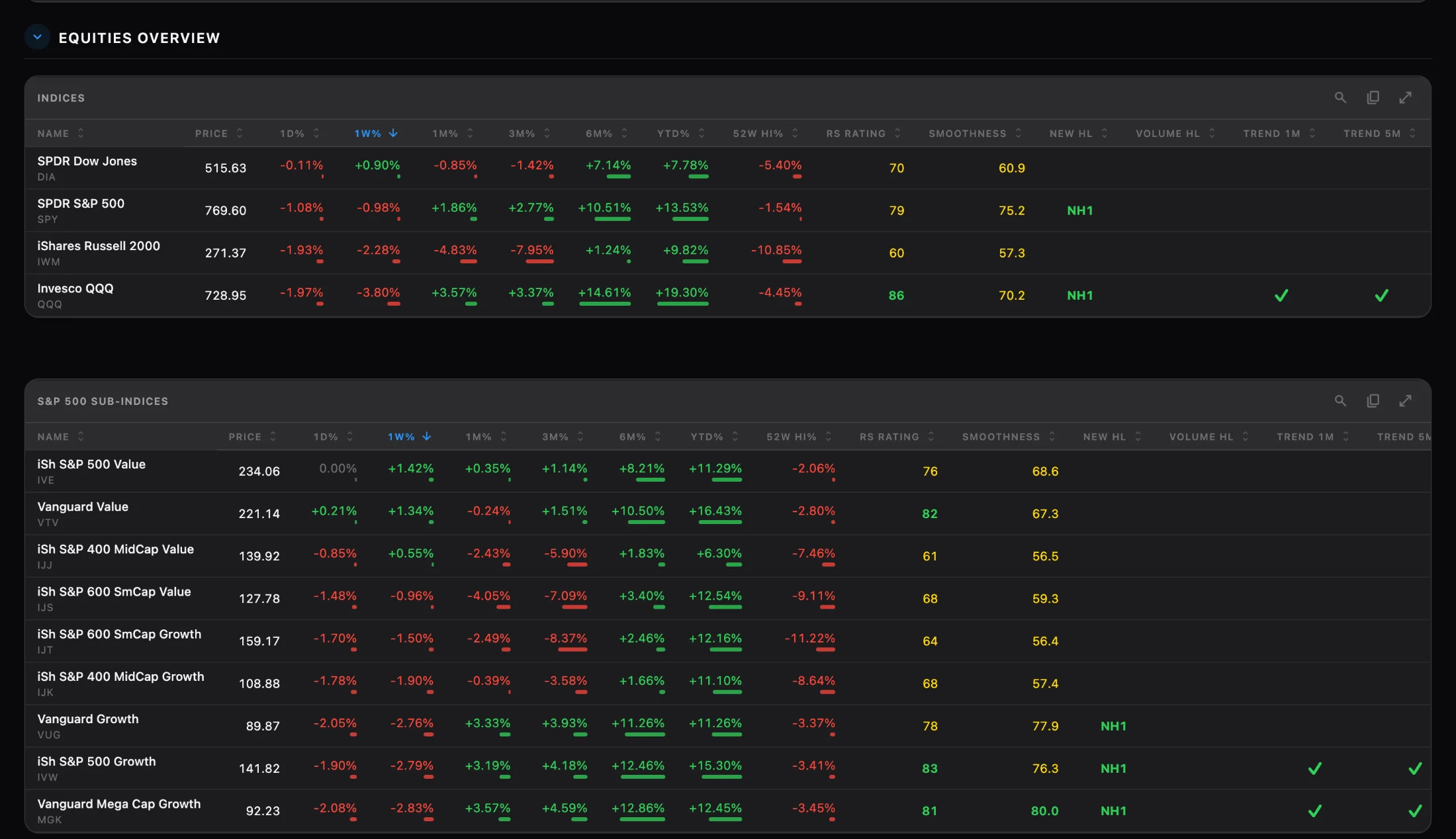 The equities overview with index and S&P 500 sub-index tables