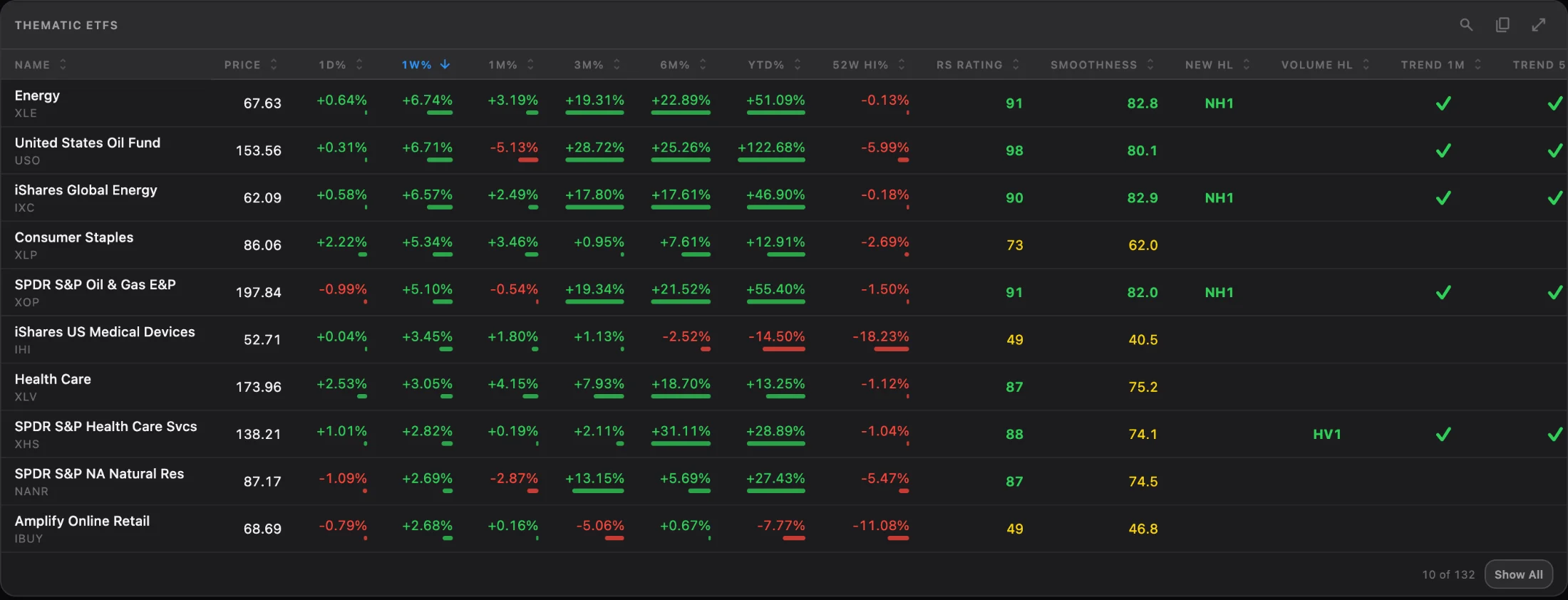 Thematic ETFs ranked by weekly performance with RS Rating, Smoothness Score and trend signals