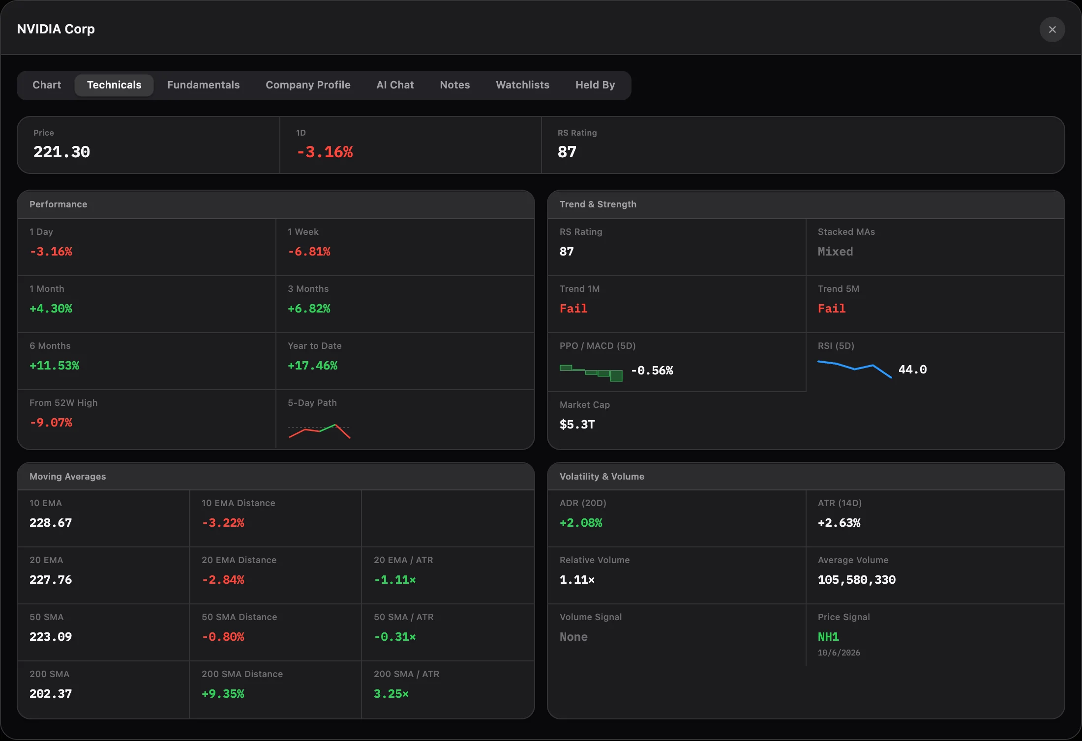 The technicals of NVIDIA: performance, trend and strength, moving averages, volatility and volume